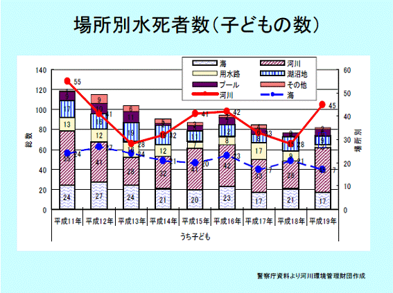 場所別の水死者数の図　子ども　警察庁資料より
