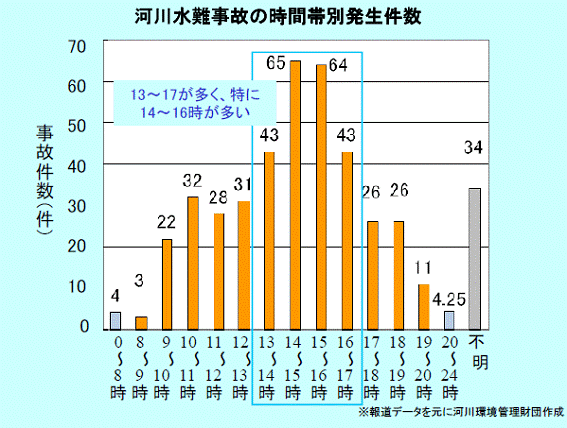 河川水難事故の時間帯別発生件数の図　報道データより