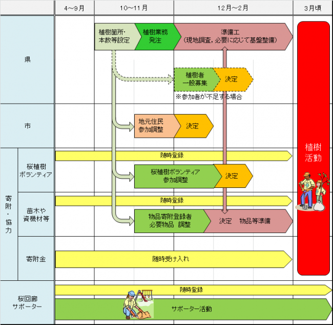 桜植樹年間スケジュール