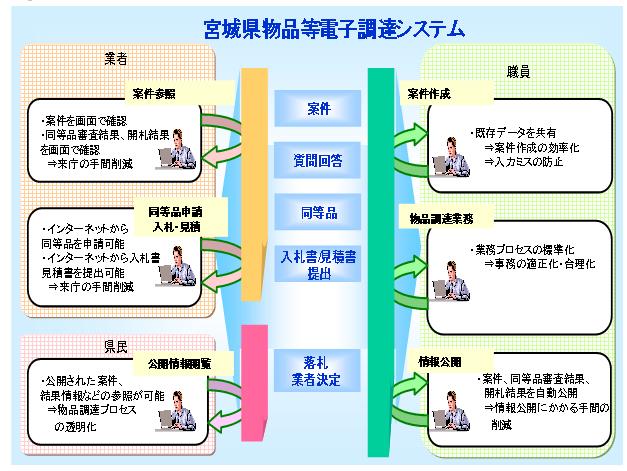 システムの処理フロー