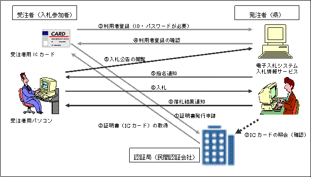 電子入札