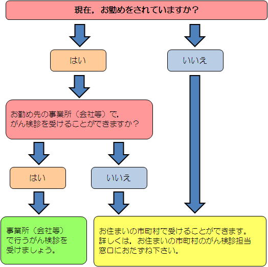 がん検診受診フロー図