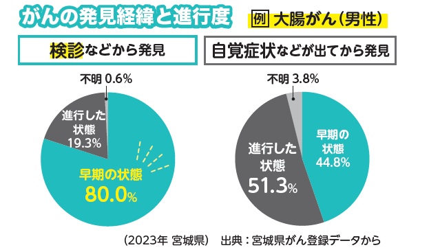 がんの発見経緯と進展度(大腸がん男性)