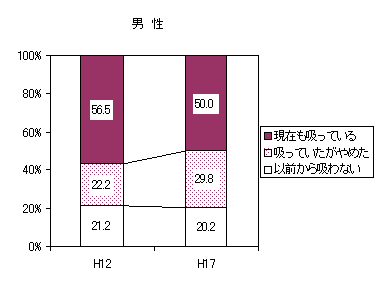 男性の喫煙状況のグラフ