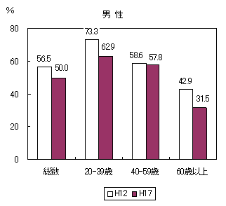 男性喫煙者の割合のグラフ