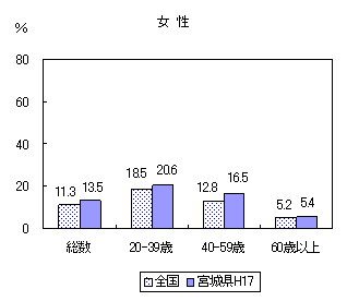 女性喫煙者の割合のグラフ