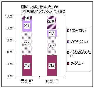 たばこをやめたいかに対する回答のグラフ