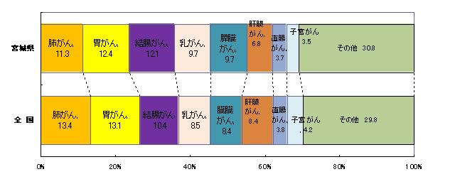 女性の部位別がん死亡割合のグラフ
