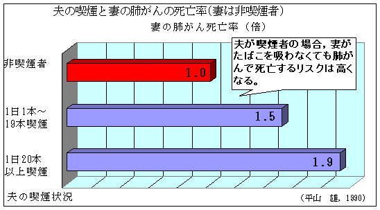 グラフ　夫が喫煙の場合,妻が非喫煙者であっても肺がんで死亡するリスクは高い。