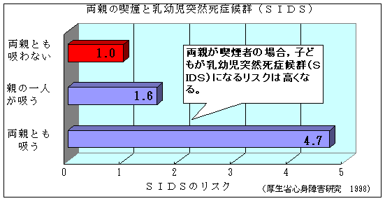 両親が喫煙者の場合,こどもが乳幼児突然死症候群になる可能性が高くなる。