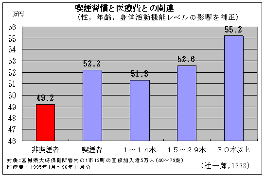 グラフ　喫煙本数が多いほど医療費も高くなる傾向