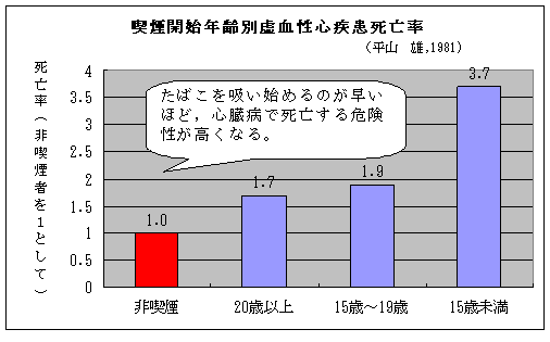 グラフ　たばこを吸い始めるのが早いほど心臓病で死亡する危険性が高くなる。