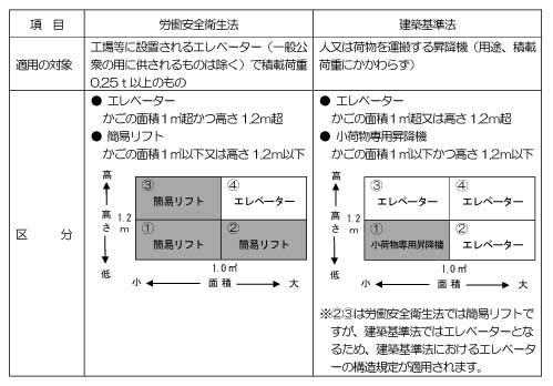 労働安全衛生法と建築基準法におけるエレベーター取扱いの相違表