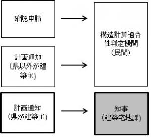 宮城県における適判業務範囲