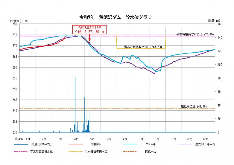 荒砥沢ダム貯水状況