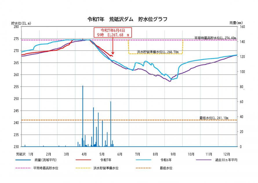 荒砥沢ダム貯水状況