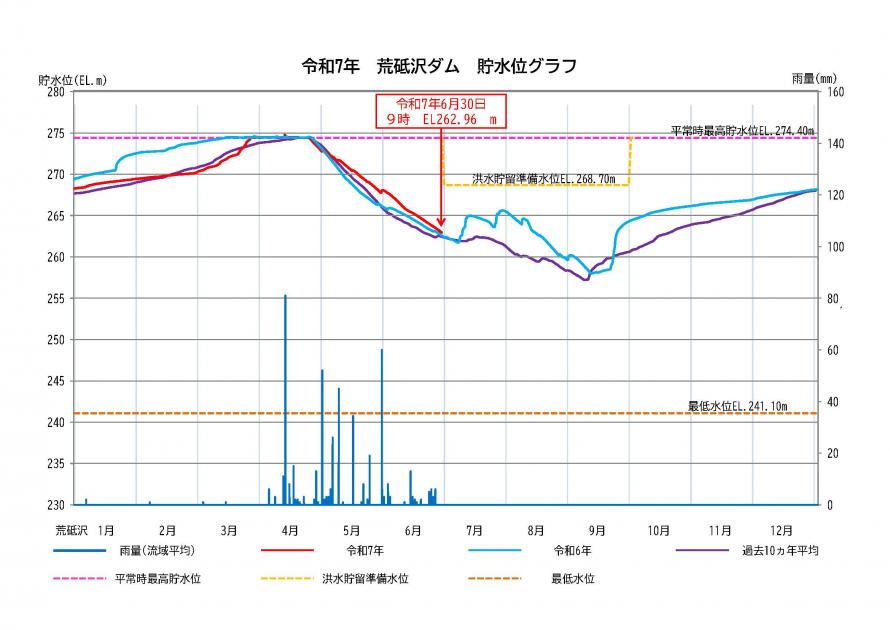 荒砥沢ダム貯水状況