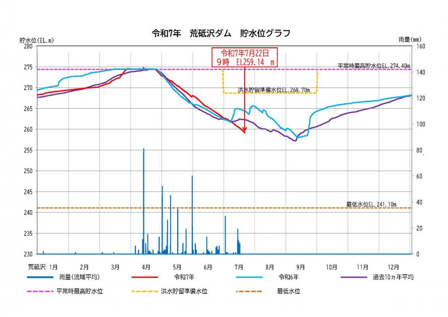 荒砥沢ダム貯水状況