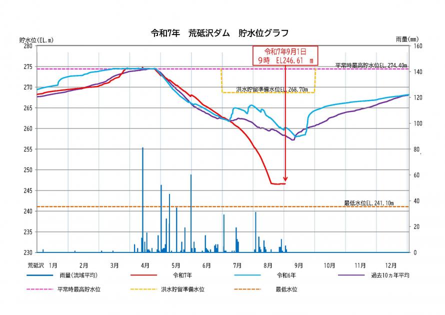 荒砥沢ダム貯水状況