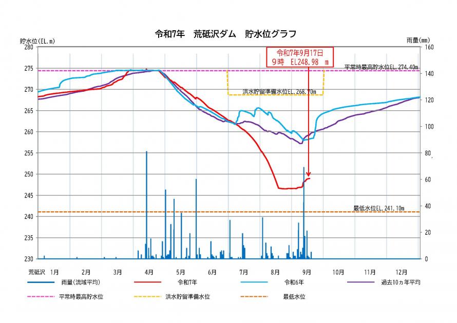荒砥沢ダム貯水状況