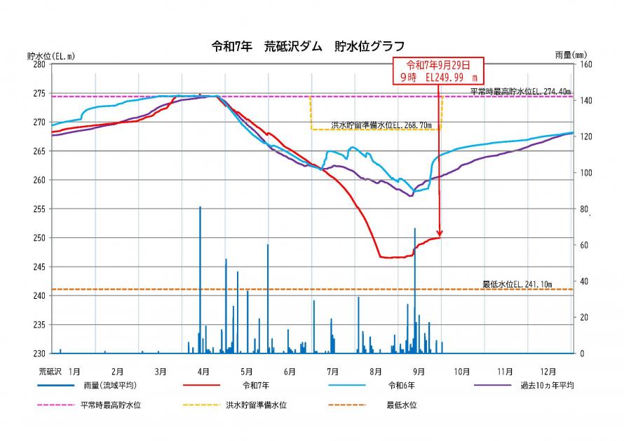 荒砥沢ダム貯水状況