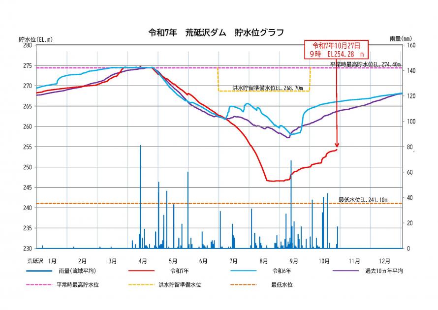 荒砥沢ダム貯水状況
