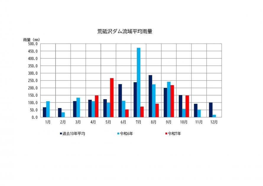 荒砥沢ダム雨量状況