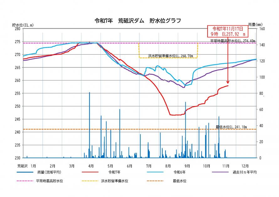 荒砥沢ダム貯水状況