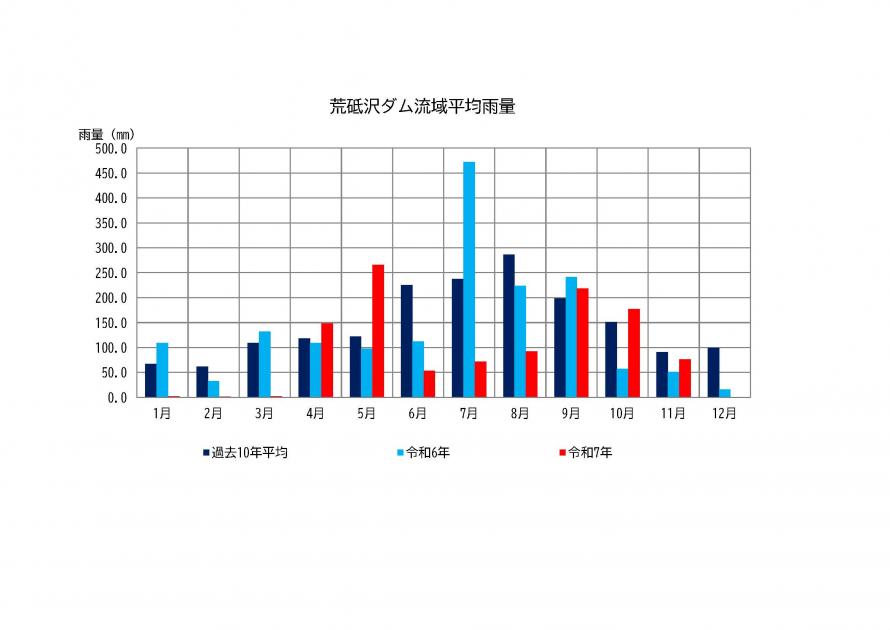 荒砥沢ダム雨量状況