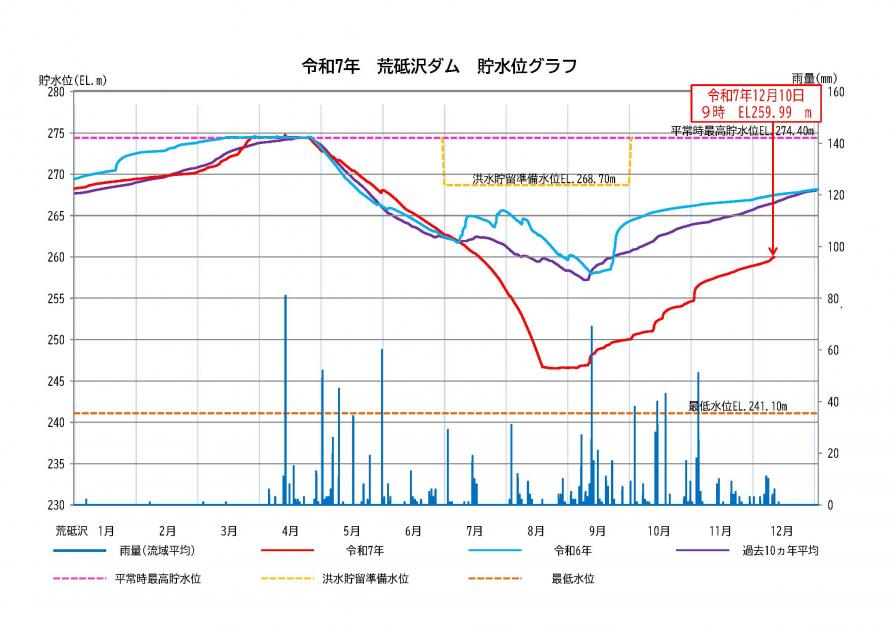 荒砥沢ダム貯水状況