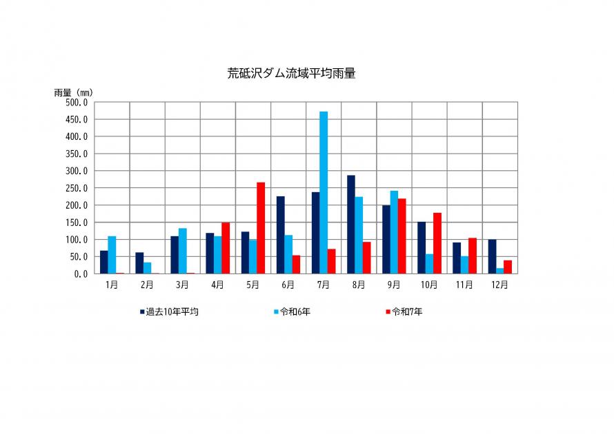 荒砥沢ダム雨量状況
