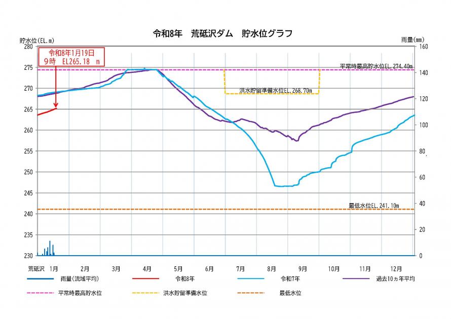 荒砥沢ダム貯水状況