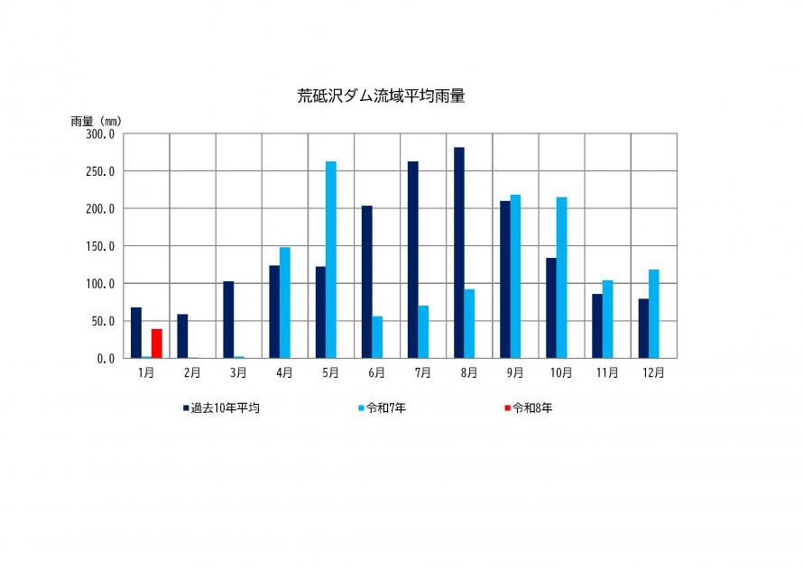 荒砥沢ダム雨量状況