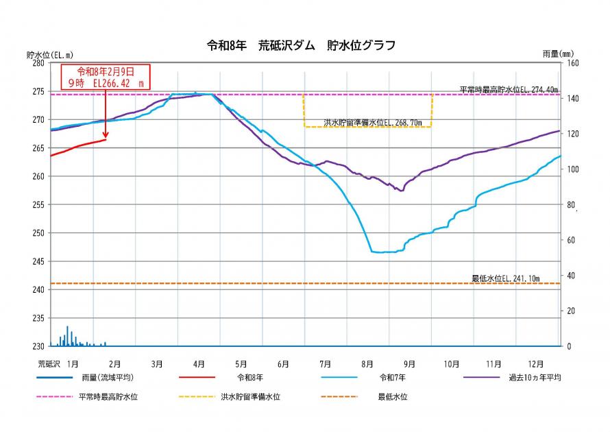 荒砥沢ダム貯水状況