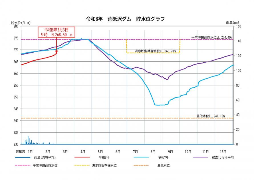荒砥沢ダム貯水状況