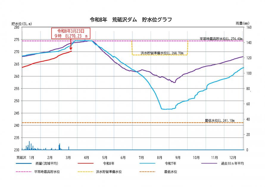 荒砥沢ダム貯水状況