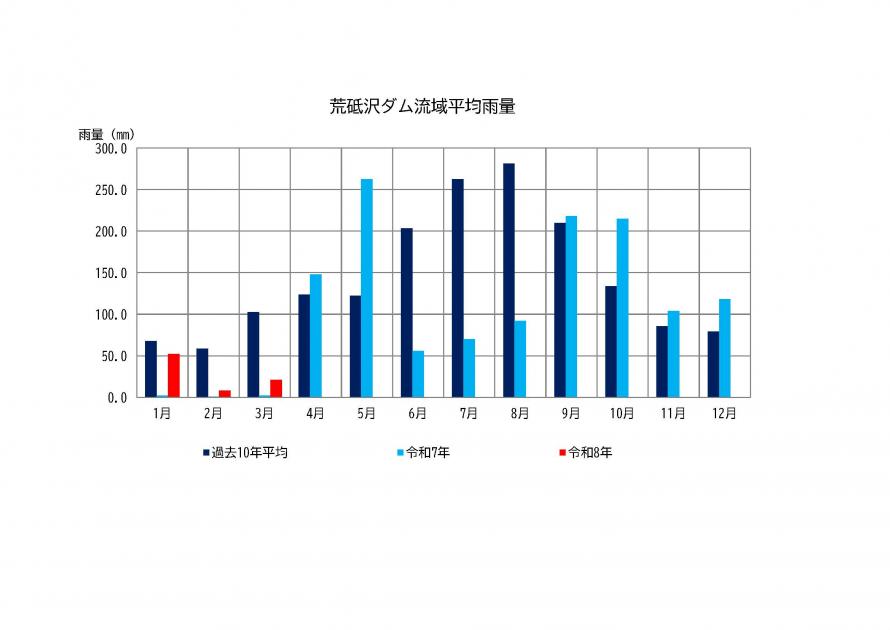 荒砥沢ダム雨量状況