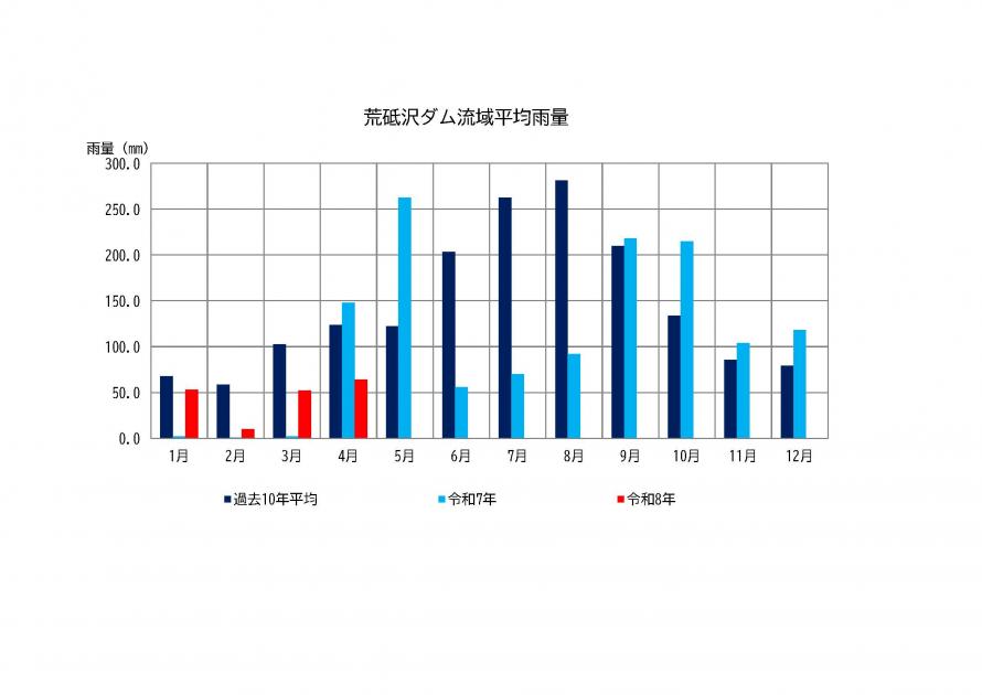 荒砥沢ダム雨量状況