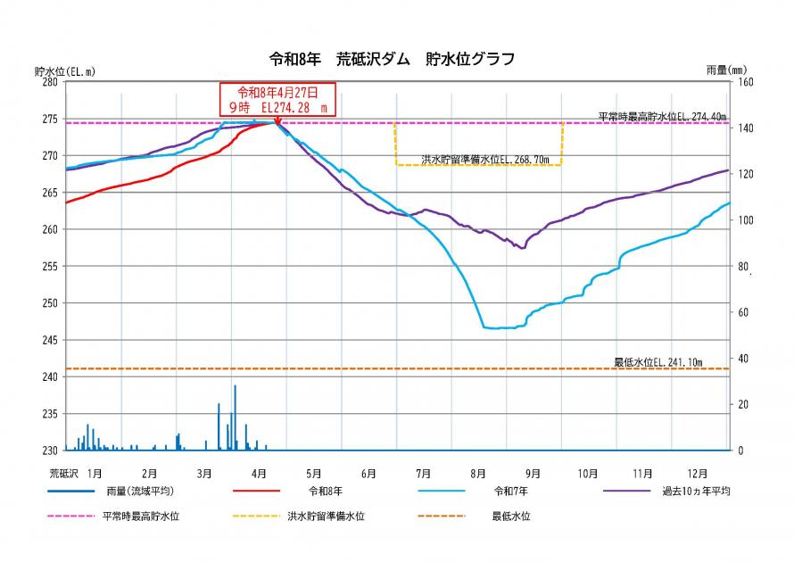 荒砥沢ダム貯水状況