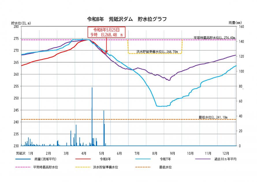 荒砥沢ダム貯水状況