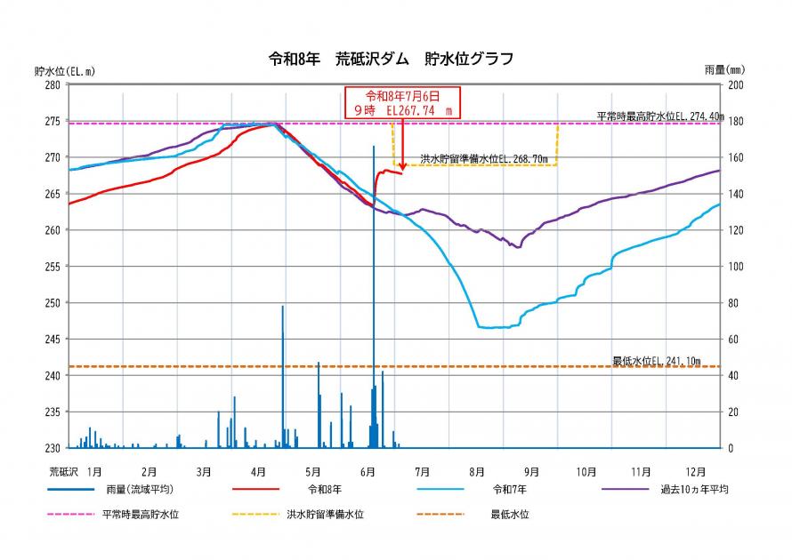 荒砥沢ダム貯水状況