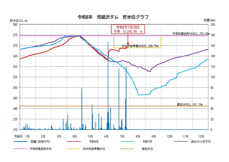 荒砥沢ダム貯水状況