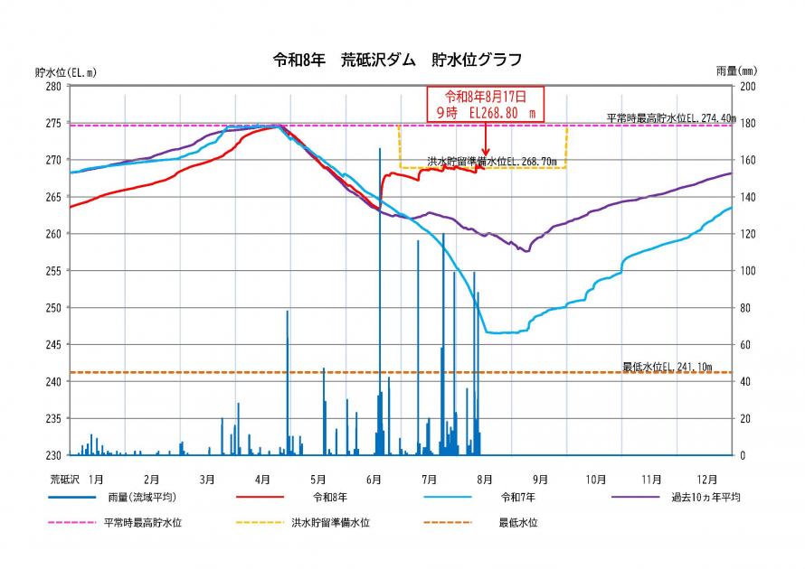 荒砥沢ダム貯水状況