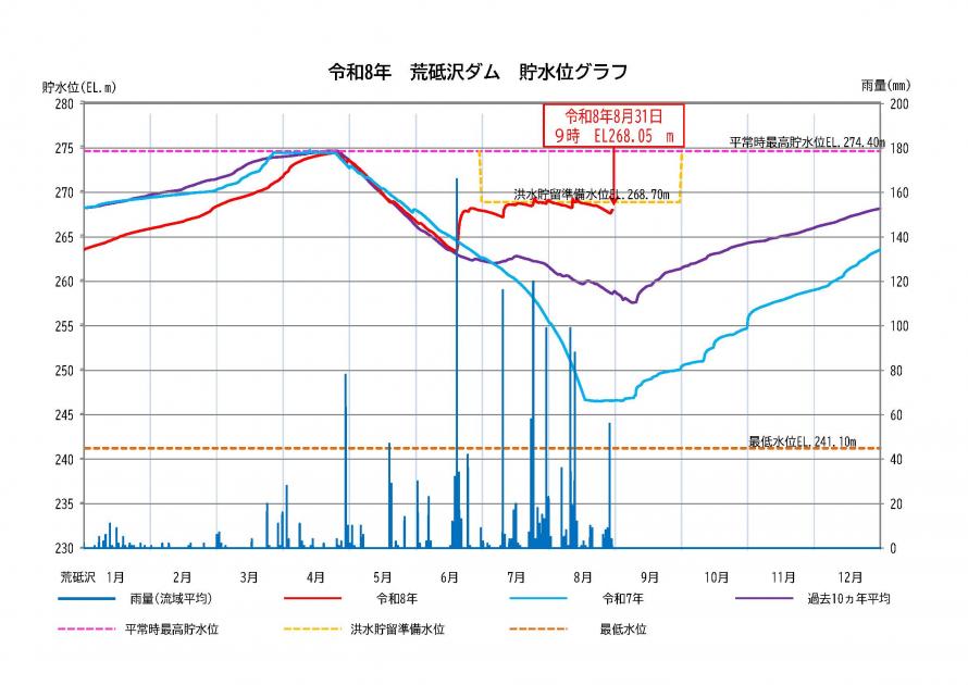 荒砥沢ダム貯水状況