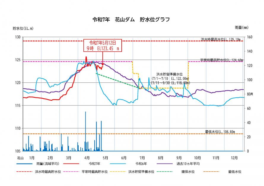 花山ダム貯水状況