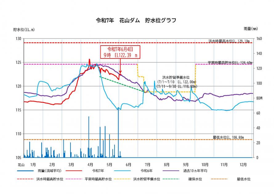 花山ダム貯水状況