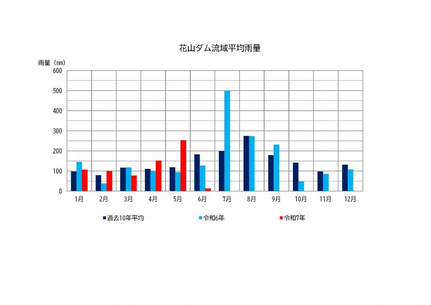 花山ダム雨量状況