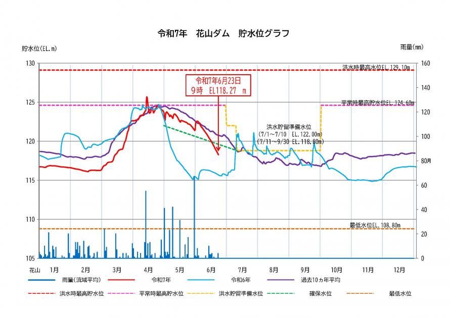 花山ダム貯水状況