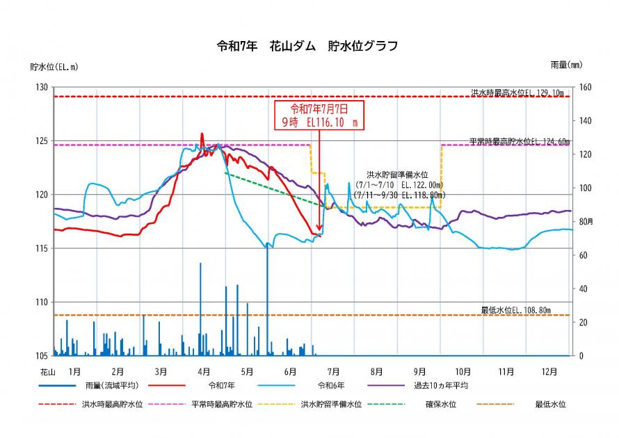 花山ダム貯水状況