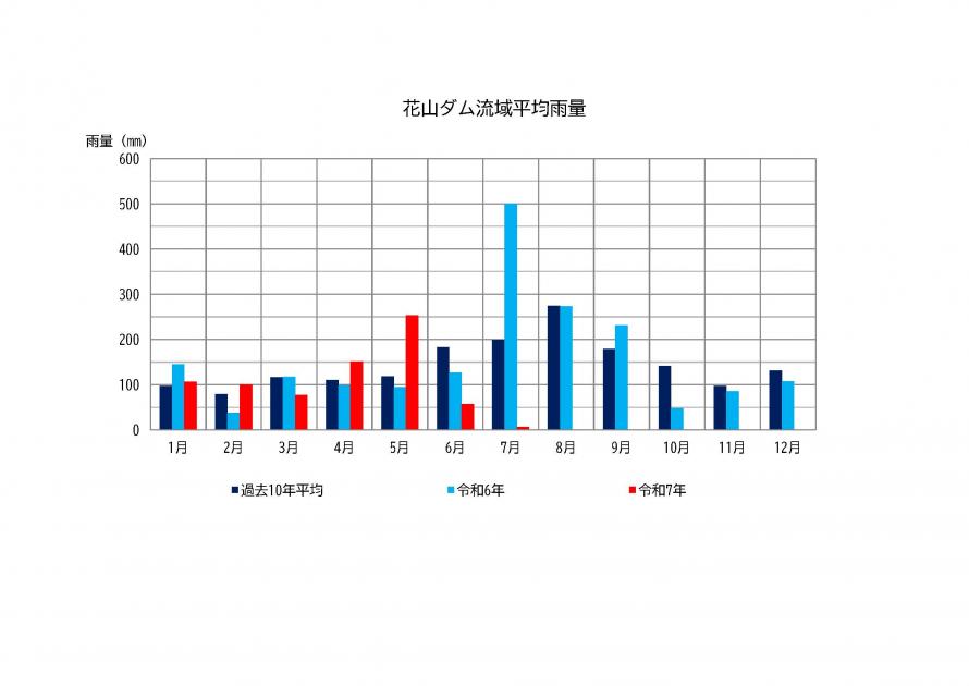 花山ダム雨量状況